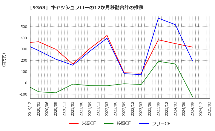 9363 (株)大運: キャッシュフローの12か月移動合計の推移