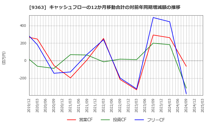 9363 (株)大運: キャッシュフローの12か月移動合計の対前年同期増減額の推移
