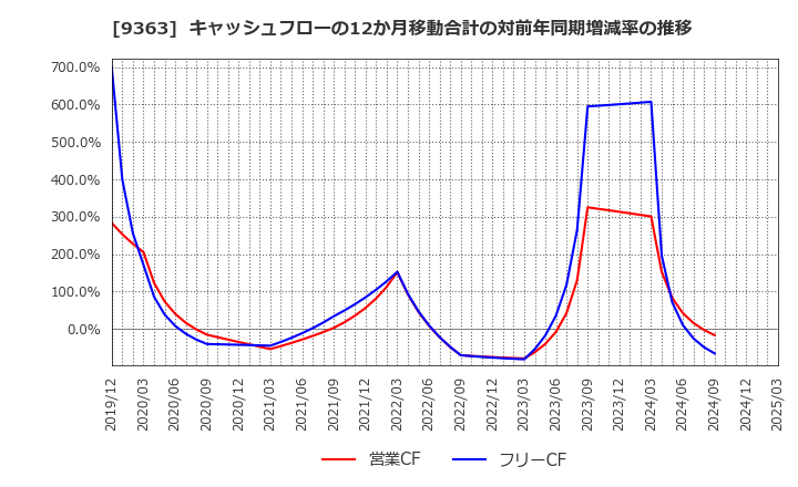 9363 (株)大運: キャッシュフローの12か月移動合計の対前年同期増減率の推移