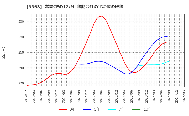 9363 (株)大運: 営業CFの12か月移動合計の平均値の推移