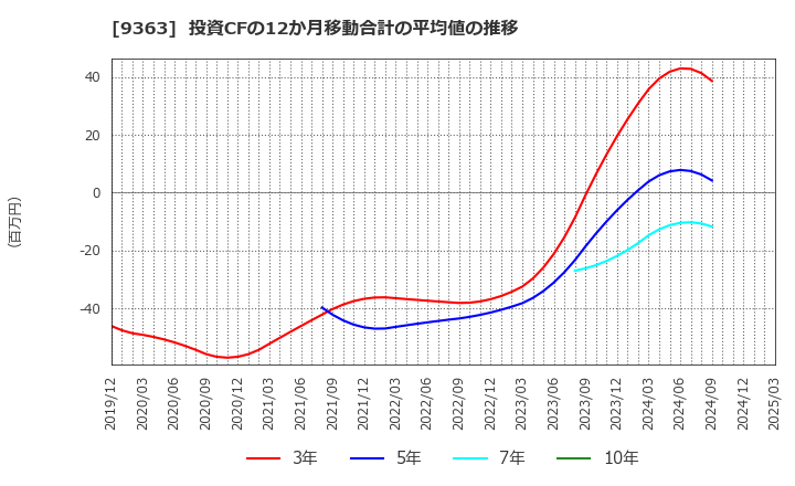 9363 (株)大運: 投資CFの12か月移動合計の平均値の推移