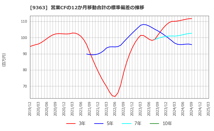 9363 (株)大運: 営業CFの12か月移動合計の標準偏差の推移
