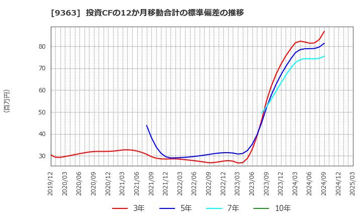 9363 (株)大運: 投資CFの12か月移動合計の標準偏差の推移