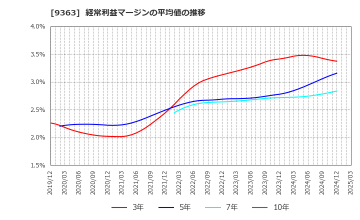 9363 (株)大運: 経常利益マージンの平均値の推移