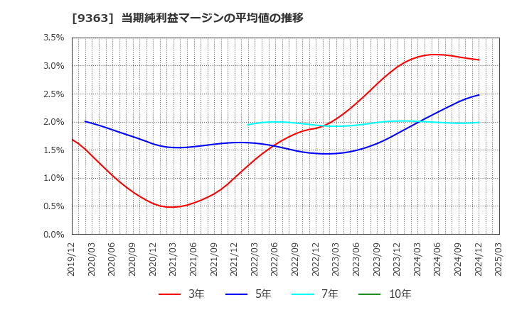 9363 (株)大運: 当期純利益マージンの平均値の推移