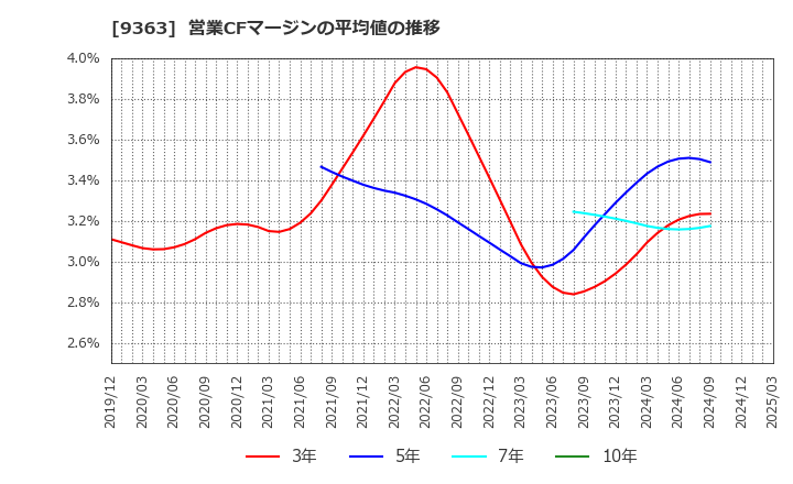 9363 (株)大運: 営業CFマージンの平均値の推移