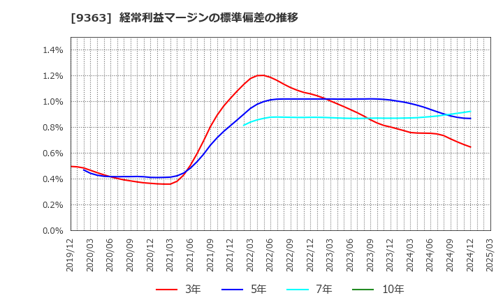 9363 (株)大運: 経常利益マージンの標準偏差の推移