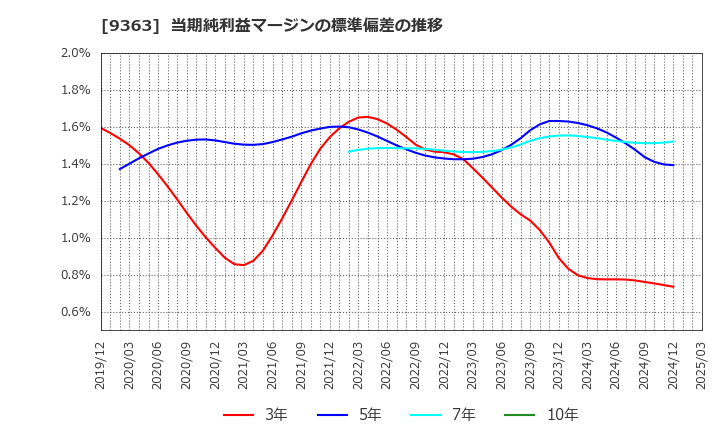 9363 (株)大運: 当期純利益マージンの標準偏差の推移