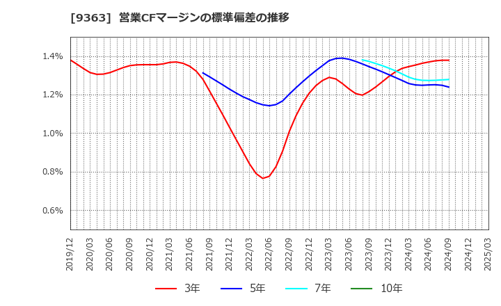 9363 (株)大運: 営業CFマージンの標準偏差の推移