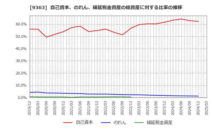 9363 (株)大運: 自己資本、のれん、繰延税金資産の総資産に対する比率の推移