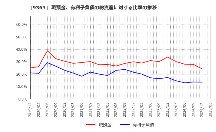 9363 (株)大運: 現預金、有利子負債の総資産に対する比率の推移