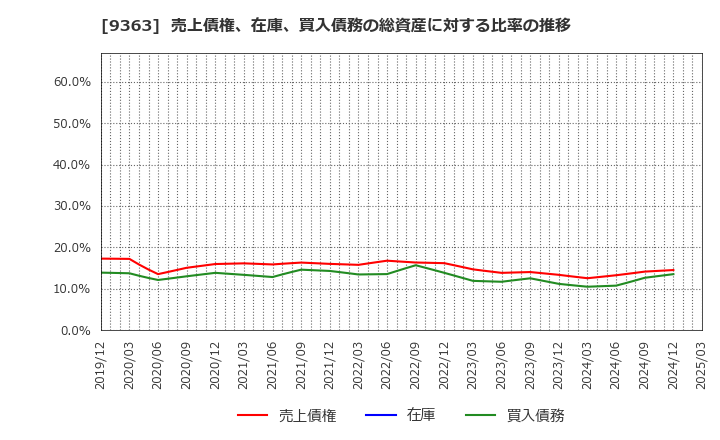 9363 (株)大運: 売上債権、在庫、買入債務の総資産に対する比率の推移