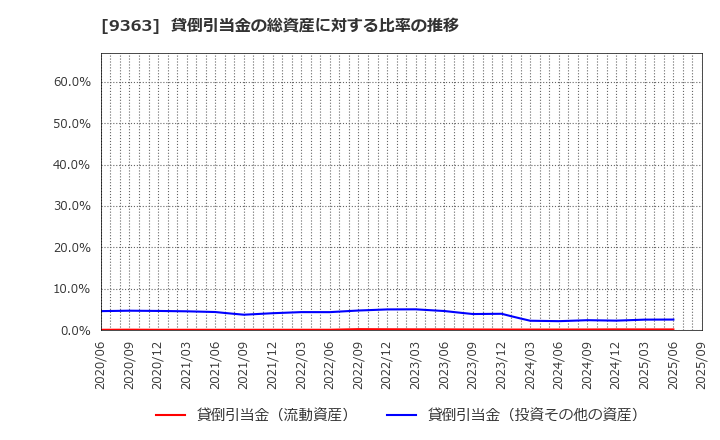 9363 (株)大運: 貸倒引当金の総資産に対する比率の推移