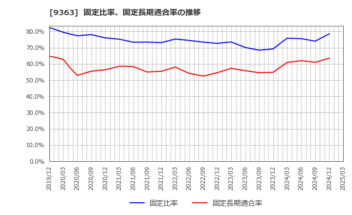 9363 (株)大運: 固定比率、固定長期適合率の推移