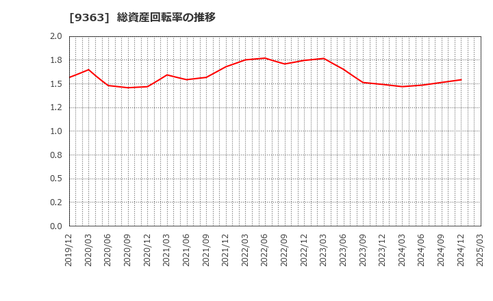 9363 (株)大運: 総資産回転率の推移