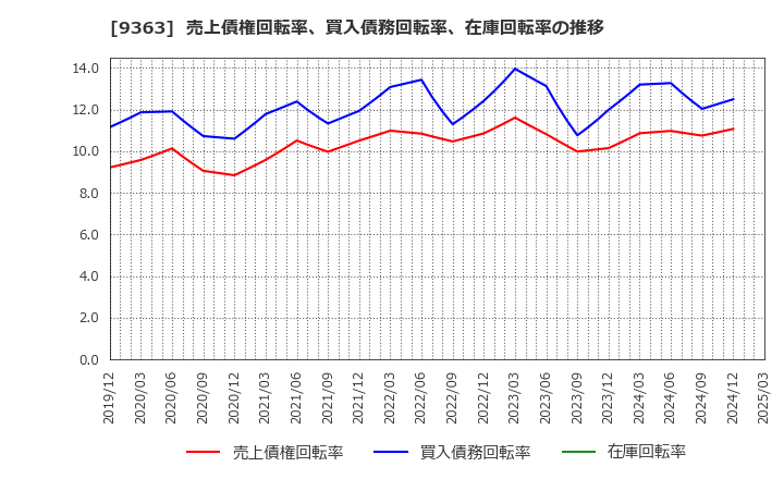 9363 (株)大運: 売上債権回転率、買入債務回転率、在庫回転率の推移