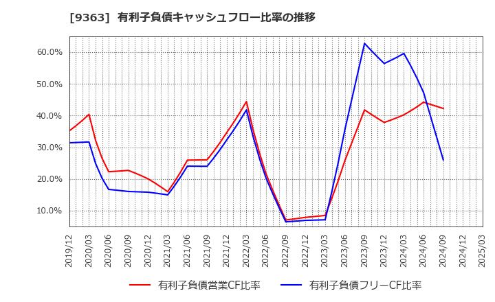 9363 (株)大運: 有利子負債キャッシュフロー比率の推移