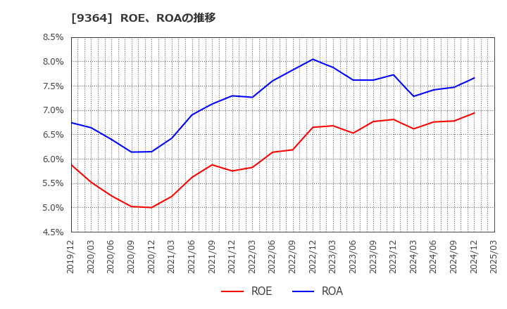 9364 (株)上組: ROE、ROAの推移