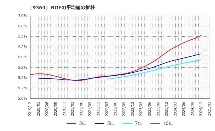 9364 (株)上組: ROEの平均値の推移
