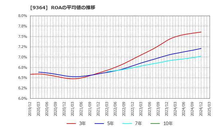 9364 (株)上組: ROAの平均値の推移