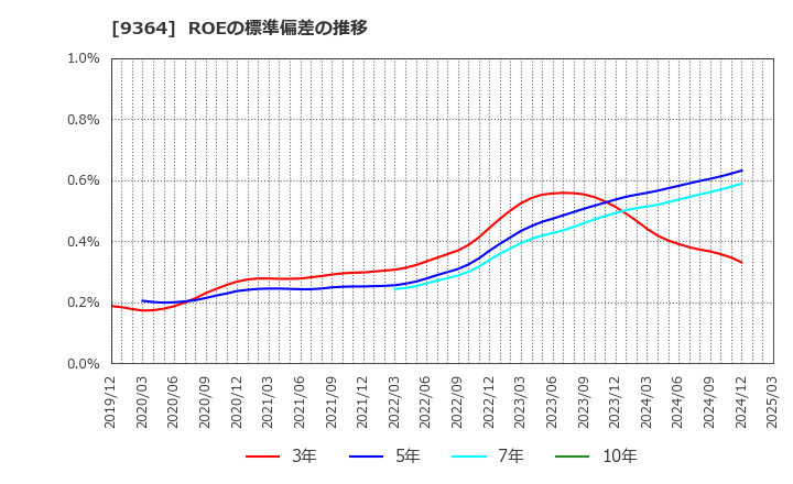 9364 (株)上組: ROEの標準偏差の推移