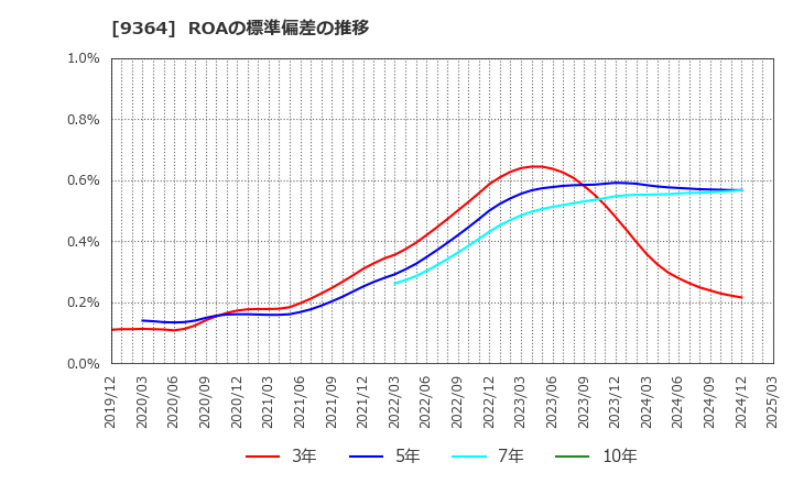 9364 (株)上組: ROAの標準偏差の推移