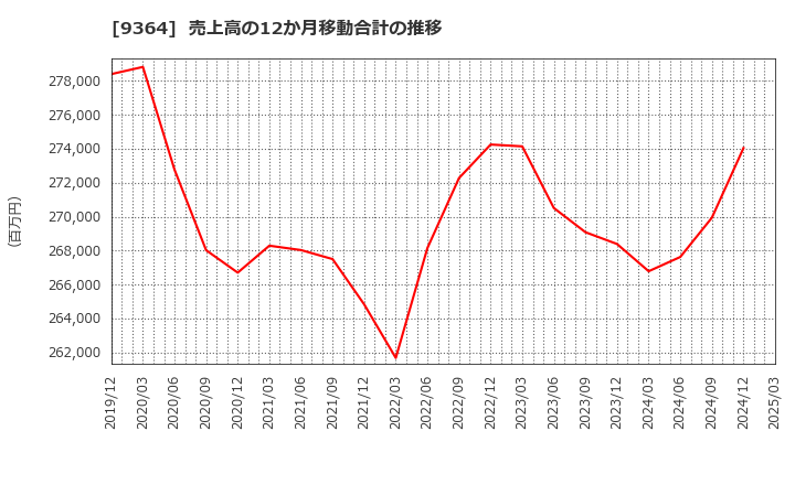 9364 (株)上組: 売上高の12か月移動合計の推移