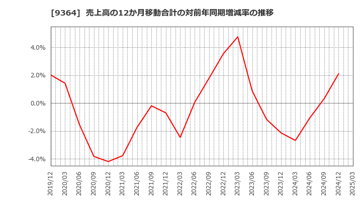 9364 (株)上組: 売上高の12か月移動合計の対前年同期増減率の推移