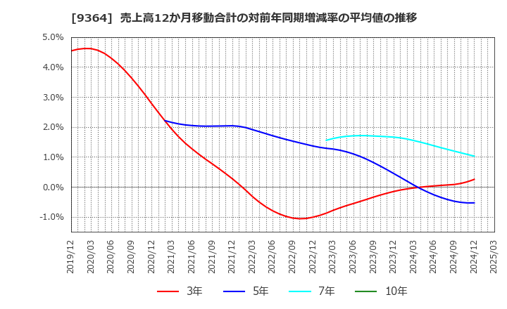 9364 (株)上組: 売上高12か月移動合計の対前年同期増減率の平均値の推移