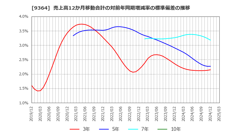 9364 (株)上組: 売上高12か月移動合計の対前年同期増減率の標準偏差の推移