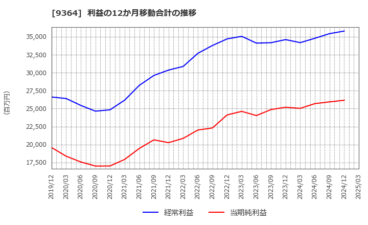 9364 (株)上組: 利益の12か月移動合計の推移