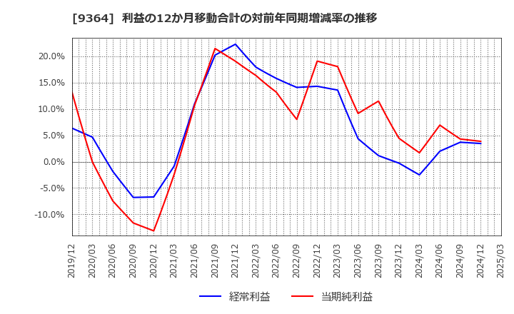 9364 (株)上組: 利益の12か月移動合計の対前年同期増減率の推移