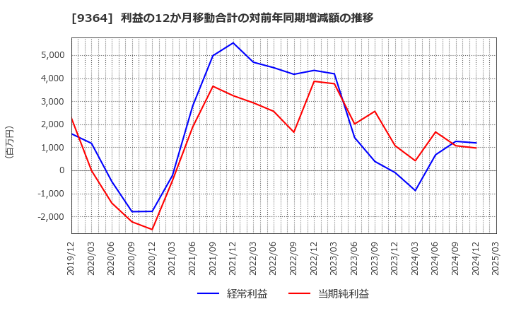 9364 (株)上組: 利益の12か月移動合計の対前年同期増減額の推移