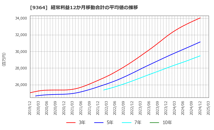 9364 (株)上組: 経常利益12か月移動合計の平均値の推移