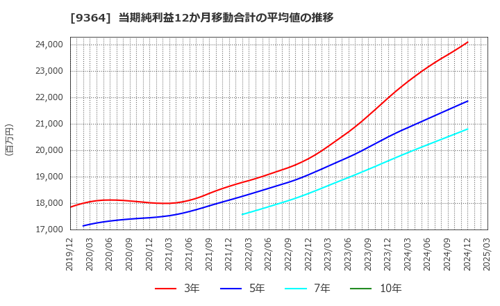9364 (株)上組: 当期純利益12か月移動合計の平均値の推移