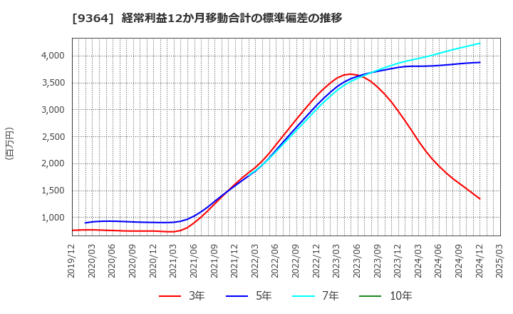 9364 (株)上組: 経常利益12か月移動合計の標準偏差の推移