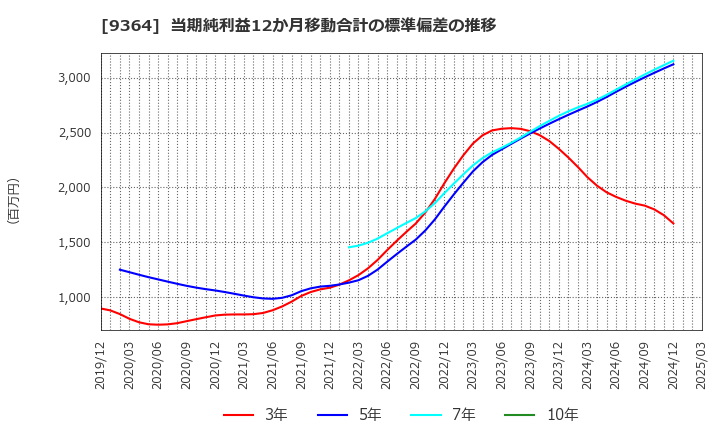 9364 (株)上組: 当期純利益12か月移動合計の標準偏差の推移