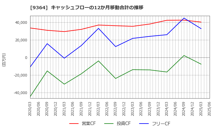 9364 (株)上組: キャッシュフローの12か月移動合計の推移