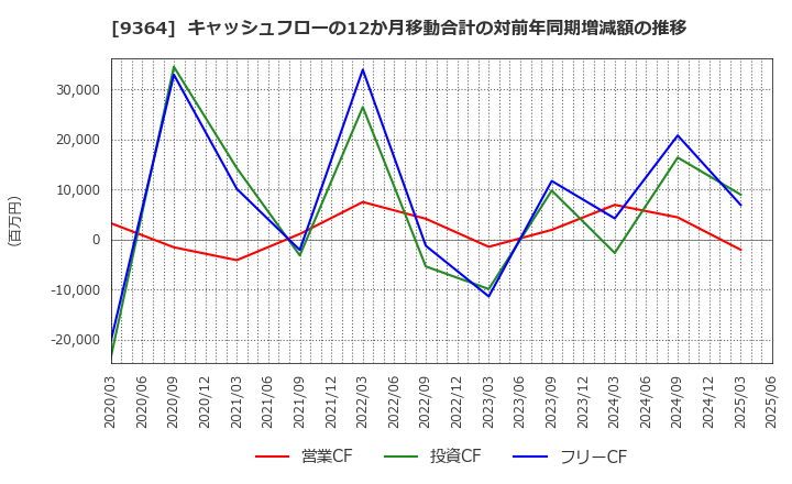 9364 (株)上組: キャッシュフローの12か月移動合計の対前年同期増減額の推移