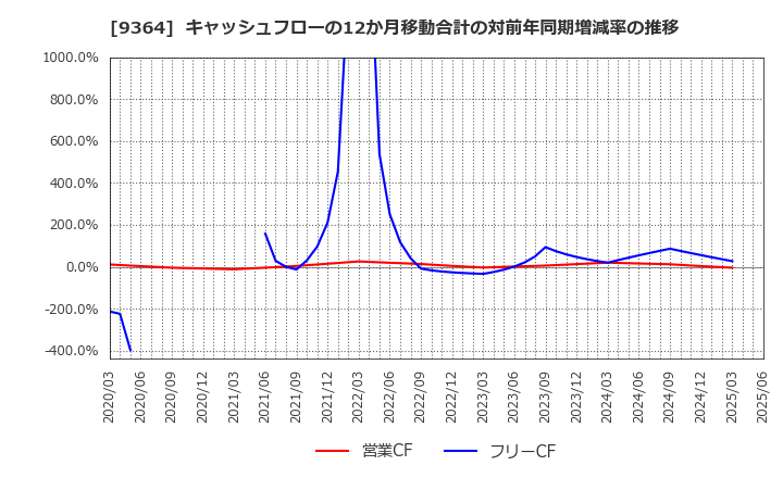9364 (株)上組: キャッシュフローの12か月移動合計の対前年同期増減率の推移
