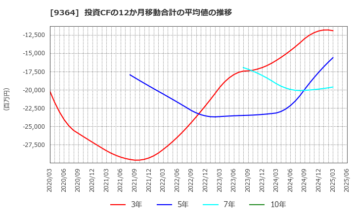9364 (株)上組: 投資CFの12か月移動合計の平均値の推移
