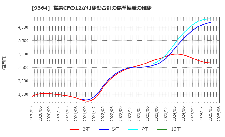 9364 (株)上組: 営業CFの12か月移動合計の標準偏差の推移