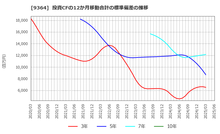 9364 (株)上組: 投資CFの12か月移動合計の標準偏差の推移