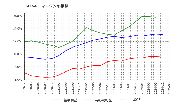 9364 (株)上組: マージンの推移