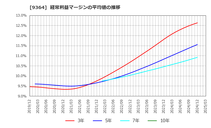 9364 (株)上組: 経常利益マージンの平均値の推移