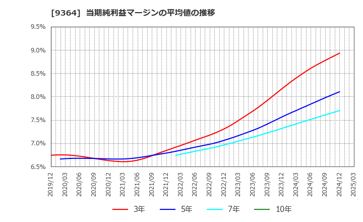 9364 (株)上組: 当期純利益マージンの平均値の推移