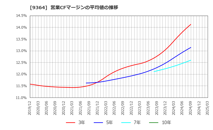 9364 (株)上組: 営業CFマージンの平均値の推移
