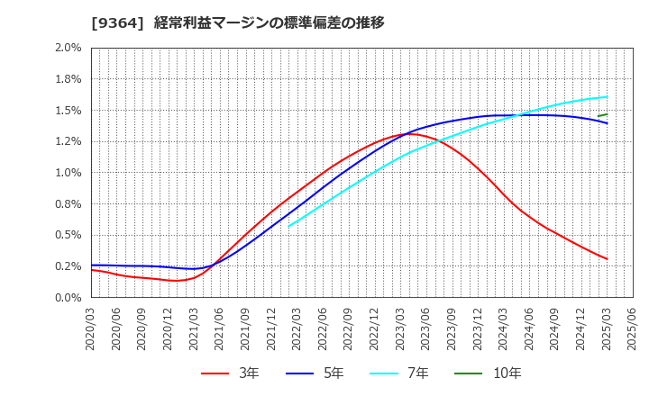 9364 (株)上組: 経常利益マージンの標準偏差の推移