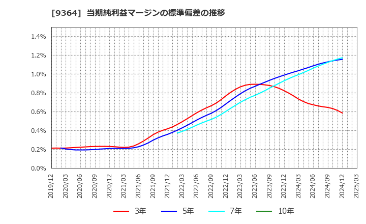 9364 (株)上組: 当期純利益マージンの標準偏差の推移