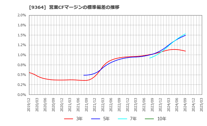 9364 (株)上組: 営業CFマージンの標準偏差の推移
